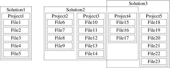 Relationships between solutions, projects, and files