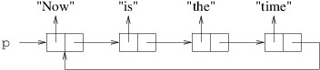 A linked list with a cycle