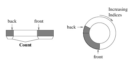 A circular array implementation of a queue