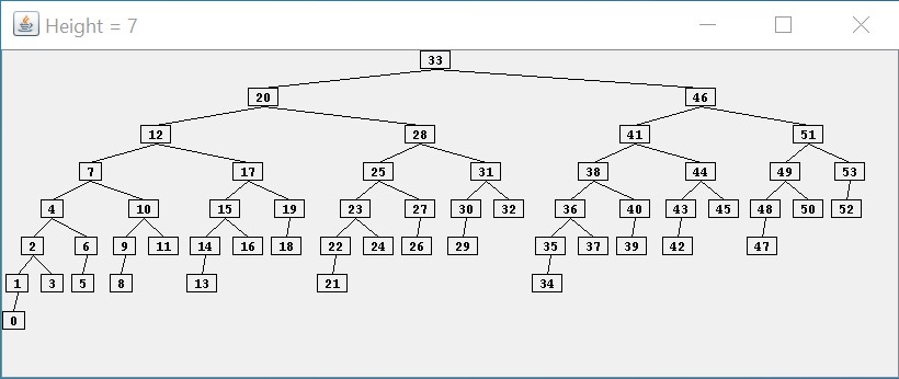 An AVL tree with height 7 and minimum number of nodes