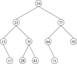 A binary search tree